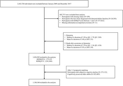 Impact of multiple infections on risk of incident dementia according to subjective cognitive decline status: a nationwide population-based cohort study